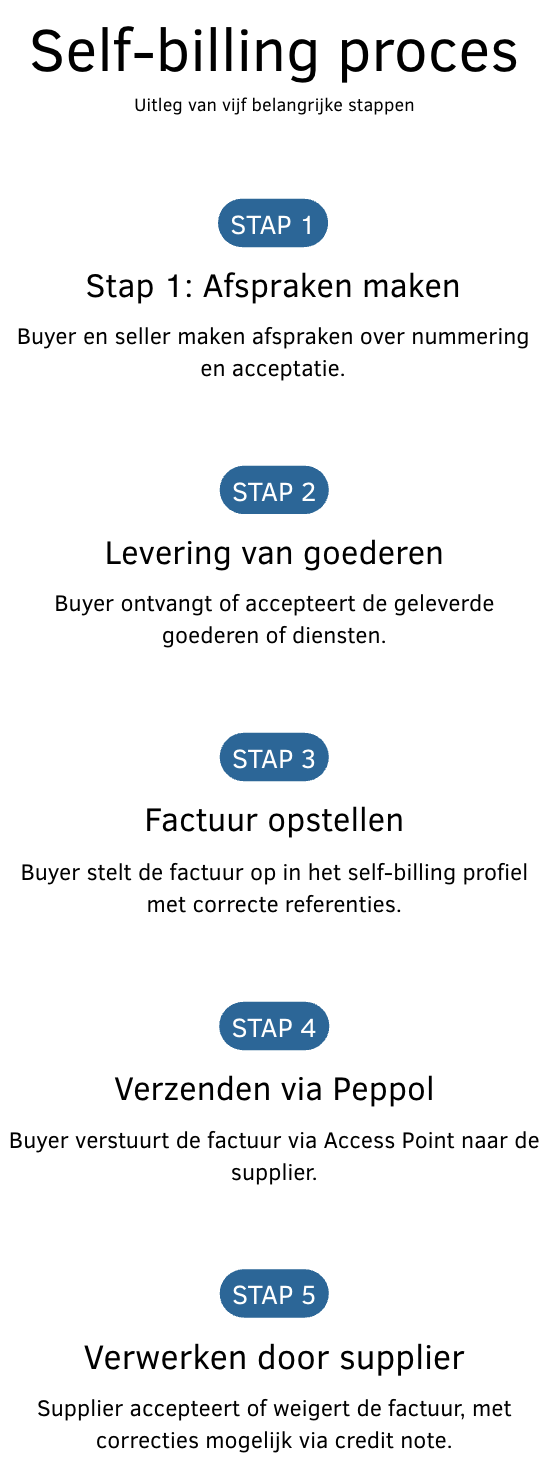 Het vijf stappen self-billing proces